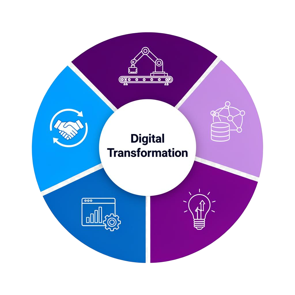 Digital Transformation wheel: Smart Factory, Ecosystem, Ideas to Impact, Decision-Making, Collaboration